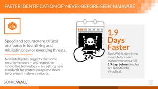9
New intelligence suggests that some
security vendors — and respective
innovative technology — are setting new
standards for protection against ‘never-
before-seen’ malware variants.
FASTERIDENTIFICATIONOF‘NEVER-BEFORE-SEEN’MALWARE
Speed and accuracy are critical
attributes in identifying and
mitigating new or emerging threats.
SonicWall is identifying
‘never-before-seen’
malware variants a full
1.9 days before samples
are submitted to
VirusTotal.
1.9
Days
Faster
 