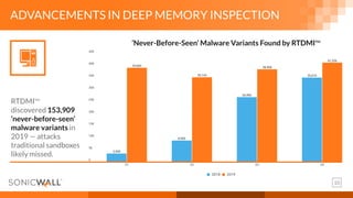 10
ADVANCEMENTS IN DEEP MEMORY INSPECTION
‘Never-Before-Seen’ Malware Variants Found by RTDMITM
RTDMITM
discovered 153,909
‘never-before-seen’
malware variants in
2019 — attacks
traditional sandboxes
likely missed.
 