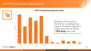 13
Despite a late surge in
December, cryptojacking
malware finished with 64.1
million total hits in 2019,
a 78% drop since July.
CRYPTOJACKING CRUMBLES
2019 Cryptojacking Signature Hits
 