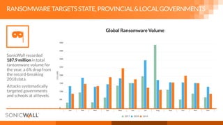 15
RANSOMWARETARGETSSTATE,PROVINCIAL&LOCALGOVERNMENTS
Global Ransomware Volume
SonicWall recorded
187.9 million in total
ransomware volume for
the year, a 6% drop from
the record-breaking
2018 data.
Attacks systematically
targeted governments
and schools at all levels.
 