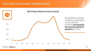 16
SonicWall found that
incidents using highly
evasive fileless
malware increased in
the second and third
quarters of 2019.
FILELESS MALWARE SPIKES IN Q3
2019 Fileless Malware Attack Volume
 