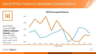 17
ENCRYPTED THREATS GROWING CONSISTENTLY
SonicWall
recorded 3.7
million malware
attacks sent
over TLS/SSL
traffic, a 27.3%
year-over-year
increase.
2019 Encrypted Malware
 