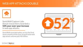 19
SonicWall Capture Labs
threat researchers recorded a
52% year-over-year increase
in web app attacks.
WEB APP ATTACKS DOUBLE
SonicWall recorded spikes across the final
seven months of the year to push total web
app attack volume past 40 million.
52%
 