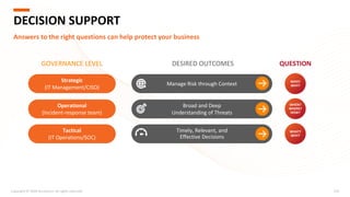 Copyright © 2020 Accenture. All rights reserved. 219
DECISION SUPPORT
Answers to the right questions can help protect your business
Strategic
(IT Management/CISO)
DESIRED OUTCOMESGOVERNANCE LEVEL QUESTION
Operational
(Incident-response team)
Tactical
(IT Operations/SOC)
Manage Risk through Context
Broad and Deep
Understanding of Threats
Timely, Relevant, and
Effective Decisions
WHO?
WHY?
WHEN?
WHERE?
HOW?
WHAT?
WHY?
 