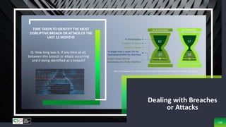 Classification: Limited
Dealing with Breaches
or Attacks
Add a Footer 238
57
33
5
62
27
6
UK CHARITIES
% immediately
% within 24 hours
% within a week
% longer than a week (2% for
businesses and5% for charities)
% don’t know (3% for
businesses and 1% for charities)
UK BUSINESSESTIME TAKEN TO IDENTIFY THE MOST
DISRUPTIVE BREACH OR ATTACK OF THE
LAST 12 MONTHS
Q. How long was it, if any time at all,
between this breach or attack occurring
and it being identified as a breach?
62 57
27 33
6 5
Bases: 616 businesses that recalled their most disruptive breach or attack in the last 12 months; 185 charities
 