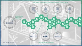 ASSURING ANONYMITY & SENDING CYBER-ATTACK DATA
VALIDATING & ADVISING
WORKFLOW
PROCESS
Operator Tier 1 Operator Tier 1
 