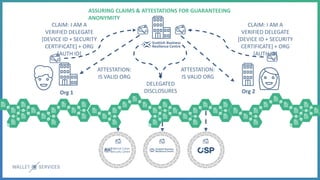 CLAIM: I AM A
VERIFIED DELEGATE
[DEVICE ID + SECURITY
CERTIFICATE] + ORG
[AUTH ID]
Org 1
ATTESTATION:
IS VALID ORG
Org 2
ASSURING CLAIMS & ATTESTATIONS FOR GUARANTEEING
ANONYMITY
CLAIM: I AM A
VERIFIED DELEGATE
[DEVICE ID + SECURITY
CERTIFICATE] + ORG
[AUTH ID]
ATTESTATION:
IS VALID ORG
DELEGATED
DISCLOSURES
 
