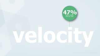 Source: 2019 DevSecOps Community Survey
velocity
47%deploy multiple
times per week
 