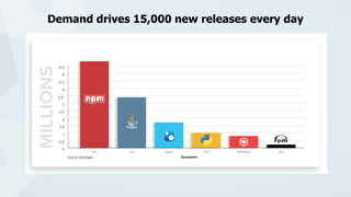 Demand drives 15,000 new releases every day
 