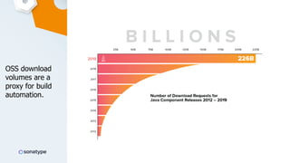 OSS download
volumes are a
proxy for build
automation.
 