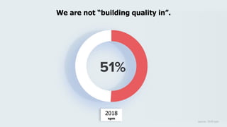 We are not “building quality in”.
2018
npm
source: 2018 npm
 