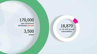 170,000
java component
downloads annually
3,500
unique
18,870
11.1% with known
vulnerabilities
 