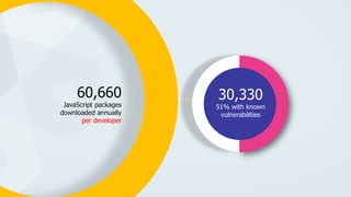 60,660
JavaScript packages
downloaded annually
per developer
30,330
51% with known
vulnerabilities
 