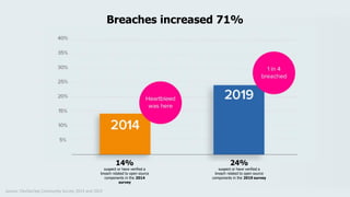 Breaches increased 71%
24%
suspect or have verified a
breach related to open source
components in the 2019 survey
14%
suspect or have verified a
breach related to open source
components in the 2014
survey
source: DevSecOps Community Survey 2014 and 2019
 