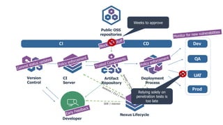 DevCDCI
Prod
QA
UAT
CI
Server
Public OSS
repositories
Version
Control
Deployment
Process
Artifact
Repository
Developer
Nexus Lifecycle
IDE / maven
Weeks to approve
Relying solely on
penetration tests is
too late
 
