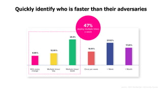 source: 2019 DevSecOps Community Survey
Quickly identify who is faster than their adversaries
 