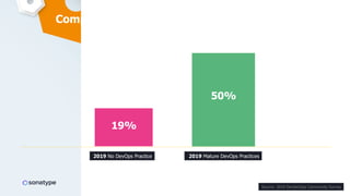 Complete software bill of materials (SBOM)
2019 No DevOps Practice 2019 Mature DevOps Practices
19%
50%
Source: 2019 DevSecOps Community Survey
 
