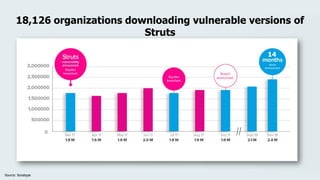 18,126 organizations downloading vulnerable versions of
Struts
Source: Sonatype
Breach
announced.
14
 