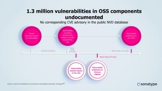 1.3 million vulnerabilities in OSS components
undocumented
No corresponding CVE advisory in the public NVD database
 