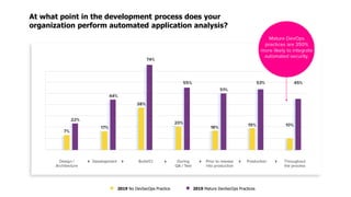 At what point in the development process does your
organization perform automated application analysis?
2019 No DevSecOps Practice 2019 Mature DevSecOps Practices
 
