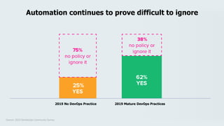 Automation continues to prove difficult to ignore
Source: 2019 DevSecOps Community Survey
2019 No DevOps Practice 2019 Mature DevOps Practices
 