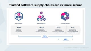 Trusted software supply chains are x2 more secure
Source: 2018 State of the Software Supply Chain Report
 