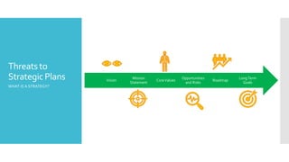 Threatsto
StrategicPlans
WHAT IS A STRATEGY?
Long Term
Goals
Roadmap
Opportunities
and Risks
CoreValues
Mission
Statement
Vision
 