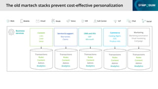 #SitecoreSYM
The old martech stacks prevent cost-effective personalization
Business
services
Transactions
Rules
Content
Admin
Analytics
Service & support
Warranties
Claims
Commerce
Catalog Mgmt.
D2C
Product Info
Content
CMS
DAM
MAM
Marketing
Marketing automation
Email marketing
Campaign
CRM and SFA
SAP
Microsoft
Web Chat Social
Email Kiosk Voice IVR
Mobile Call Center IoT
Transactions
Rules
Content
Admin
Analytics
Transactions
Rules
Content
Admin
Analytics
Transactions
Rules
Content
Admin
Analytics
Transactions
Rules
Content
Admin
Analytics
 