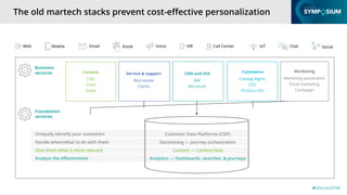 #SitecoreSYM
The old martech stacks prevent cost-effective personalization
Business
services
Customer Data Platforms (CDP)
Decisioning — Journey orchestration
Content — Content Hub
Analytics — Dashboards, searches, & journeys
Service & support
Warranties
Claims
Commerce
Catalog Mgmt.
D2C
Product Info
Content
CMS
DAM
MAM
Marketing
Marketing automation
Email marketing
Campaign
CRM and SFA
SAP
Microsoft
Foundation
services
Uniquely identify your customers
Decide when/what to do with them
Give them what is most relevant
Analyze the effectiveness
Web Chat Social
Email Kiosk Voice IVR
Mobile Call Center IoT
 