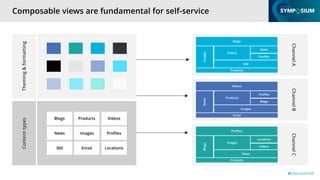 #SitecoreSYM
Composable views are fundamental for self-service
Theming
&
formatting
Content
types
Blogs Products Videos
News Images Profiles
360 Email Locations
Images
Blogs
Videos
News
Profiles
360
Products
News
Videos
Products
Profiles
Blogs
Images
Email
Blogs
Profiles
Images
Locations
Videos
News
Products
Channel
A
Channel
B
Channel
C
 