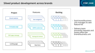 #SitecoreSYM
Siloed product development across brands
6
• Each brand/business
unit manages its own
feature list
• Delivery team
processes requests and
assess effort per
brand/business unit
Project
Brand website
Campaign page
PDP page redesign
Landing page
Backlog
Site navigation
Send data to SF
Send data to SF
GDPR cookie law
Send data to SF
Send data to SF
Ratings & reviews
Send data to SF
Send data to SF
New form
Features
 