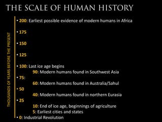 • 200: Earliest possible evidence of modern humans in Africa

                                        • 175
THOUSANDS OF YEARS BEFORE THE PRESENT




                                        • 150

                                        • 125

                                        • 100: Last ice age begins
                                                 90: Modern humans found in Southwest Asia
                                        • 75:
                                                 60: Modern humans found in Australia/Sahul
                                        • 50
                                                 40: Modern humans found in northern Eurasia
                                        • 25
                                                 10: End of ice age, beginnings of agriculture
                                                 5: Earliest cities and states
                                        • 0: Industrial Revolution
 