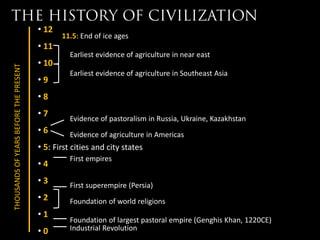 • 12
                                               11.5: End of ice ages
                                        • 11
                                                  Earliest evidence of agriculture in near east
                                        • 10
THOUSANDS OF YEARS BEFORE THE PRESENT




                                                  Earliest evidence of agriculture in Southeast Asia
                                        •9
                                        •8
                                        •7
                                                  Evidence of pastoralism in Russia, Ukraine, Kazakhstan
                                        •6        Evidence of agriculture in Americas
                                        • 5: First cities and city states
                                                  First empires
                                        •4
                                        •3        First superempire (Persia)
                                        •2        Foundation of world religions
                                        •1
                                                  Foundation of largest pastoral empire (Genghis Khan, 1220CE)
                                        •0        Industrial Revolution
 