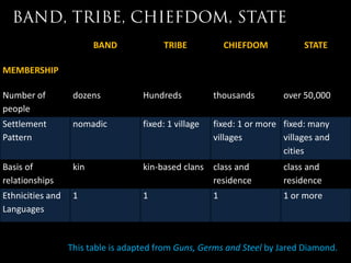 BAND            TRIBE             CHIEFDOM          STATE

MEMBERSHIP

Number of          dozens           Hundreds           thousands        over 50,000
people
Settlement         nomadic          fixed: 1 village   fixed: 1 or more fixed: many
Pattern                                                villages         villages and
                                                                        cities
Basis of           kin              kin-based clans class and           class and
relationships                                       residence           residence
Ethnicities and    1                1                  1                1 or more
Languages


                  This table is adapted from Guns, Germs and Steel by Jared Diamond.
 