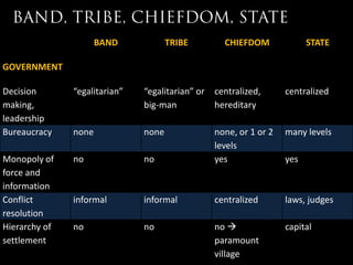 BAND            TRIBE         CHIEFDOM              STATE

GOVERNMENT

Decision       “egalitarian”   “egalitarian” or   centralized,      centralized
making,                        big-man            hereditary
leadership
Bureaucracy    none            none               none, or 1 or 2   many levels
                                                  levels
Monopoly of    no              no                 yes               yes
force and
information
Conflict       informal        informal           centralized       laws, judges
resolution
Hierarchy of   no              no                 no               capital
settlement                                        paramount
                                                  village
 