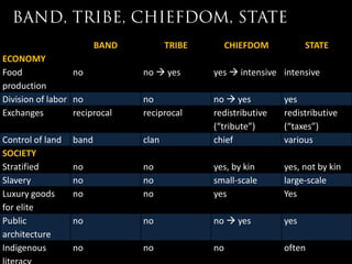 BAND          TRIBE        CHIEFDOM          STATE
ECONOMY
Food              no            no  yes       yes  intensive intensive
production
Division of labor no            no             no  yes         yes
Exchanges         reciprocal    reciprocal     redistributive   redistributive
                                               (“tribute”)      (“taxes”)
Control of land   band          clan           chief            various
SOCIETY
Stratified        no            no             yes, by kin      yes, not by kin
Slavery           no            no             small-scale      large-scale
Luxury goods      no            no             yes              Yes
for elite
Public            no            no             no  yes         yes
architecture
Indigenous        no            no             no               often
 