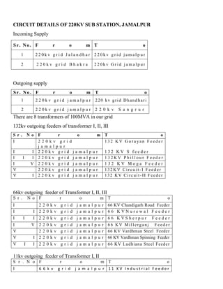 CIRCUIT DETAILS OF 220KV SUB STATION, JAMALPUR
Incoming Supply
Sr. No. F r o m T o
1 2 2 0 k v g r i d J a l a n d h a r 2 2 0 k v g r i d j a m a l p u r
2 2 2 0 k v g r i d B h a k r a 2 2 0 k v G r i d j a m a l p u r
Outgoing supply
Sr. No. F r o m T o
1 2 2 0 k v g r i d j a m a l p u r 220 kv grid Dhandhari
2 2 2 0 k v g r i d j a m a l p u r 2 2 0 k v S a n g r u r
There are 8 transformers of 100MVA in our grid
132kv outgoing feeders of transformer I, II, III
S r . N o F r o m T o
I 2 2 0 k v g r i d
j a m a l p u r
1 3 2 K V G o r a ya n F e e d e r
I I 2 2 0 k v g r i d j a m a l p u r 1 3 2 K V S f e e d e r
I I I 2 2 0 k v g r i d j a m a l p u r 1 3 2 K V P h i l l o u r F e e d e r
I V 2 2 0 k v g r i d j a m a l p u r 1 3 2 K V M o g a F e e d e r
V 2 2 0 k v g r i d j a m a l p u r 132 K V C i r cui t - I F e ed e r
V I 2 2 0 k v g r i d j a m a l p u r 132 KV Circuit -II Feeder
66kv outgoing feeder of Transformer I, II, III
S r . N o F r o m T o
I 2 2 0 k v g r i d j a m a l p u r 66 KV Chandigarh Road Feeder
I I 2 2 0 k v g r i d j a m a l p u r 6 6 K V N u r e w a l F e e d e r
I I I 2 2 0 k v g r i d j a m a l p u r 6 6 K V S h e r p u r F e e d e r
I V 2 2 0 k v g r i d j a m a l p u r 66 KV Mil l erganj Feede r
V 2 2 0 k v g r i d j a m a l p u r 66 KV Vardhman Steel Feeder
V I 2 2 0 k v g r i d j a m a l p u r 66 KV Vardhman Spinning Feeder
V I I 2 2 0 k v g r i d j a m a l p u r 66 KV Ludhiana Steel Feeder
11kv outgoing feeder of Transformer I, II
S r . N o F r o m T o
I 6 6 k v g r i d j a m a l p u r 1 1 K V I n d u s t r i a l F e e d e r
 