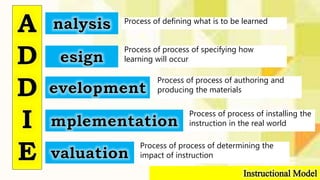 Process of defining what is to be learned
Process of process of specifying how
learning will occur
Process of process of authoring and
producing the materials
Process of process of installing the
instruction in the real world
Process of process of determining the
impact of instruction
 