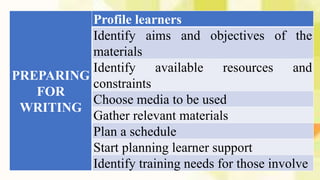 PREPARING
FOR
WRITING
Profile learners
Identify aims and objectives of the
materials
Identify available resources and
constraints
Choose media to be used
Gather relevant materials
Plan a schedule
Start planning learner support
Identify training needs for those involve
 