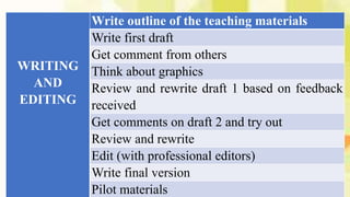 WRITING
AND
EDITING
Write outline of the teaching materials
Write first draft
Get comment from others
Think about graphics
Review and rewrite draft 1 based on feedback
received
Get comments on draft 2 and try out
Review and rewrite
Edit (with professional editors)
Write final version
Pilot materials
 