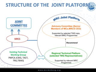 STRUCTURE	
  OF	
  THE	
  	
  JOINT	
  PLATFORM	
  
Advisory Committee (Senior
Members of MCs,MRCS CEO)
Supported by selected TWG reps,
relevant MRC Programmes
Regional Technical Platform
(selected TWG Representatives)
Supported by relevant MRC
Progammes
Recommend
ExisAng	
  Technical	
  
Working	
  Group	
  
PNPCA	
  JCWG,	
  TACT,	
  
TRG,TBWQ	
  
 