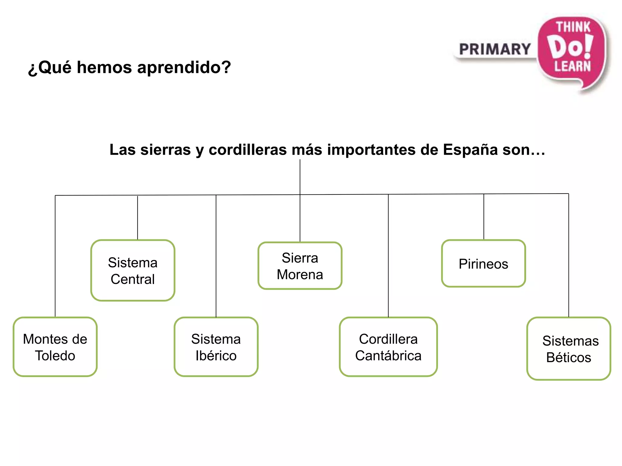 ¿Qué hemos aprendido?
Montes de
Toledo
Las sierras y cordilleras más importantes de España son…
Sistema
Central
Sistema
Ibérico
Sierra
Morena
Cordillera
Cantábrica
Pirineos
Sistemas
Béticos