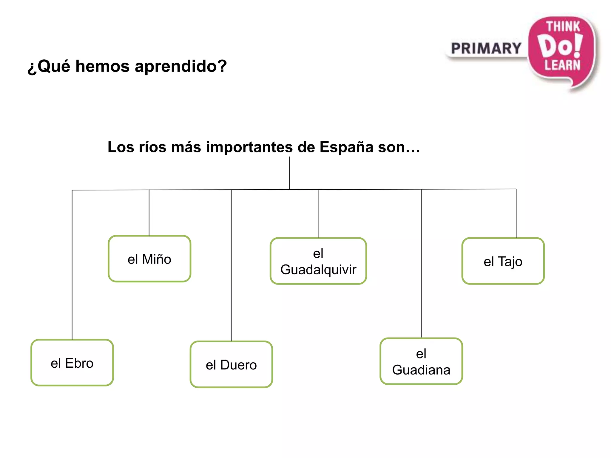 ¿Qué hemos aprendido?
Los ríos más importantes de España son…
el Ebro
el Miño
el Duero
el
Guadalquivir
el
Guadiana
el Tajo