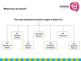 What have we learnt?
the
Montes de
Toledo
The most important mountain ranges in Spain are…
the
Sistema
Central
the
Sistema
Ibérico
the Sierra
Morena
the
Cordillera
Cantábrica
the
Pyrenees
the
Sistemas
Béticos
 