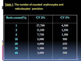 Table 1. The number of counted erythrocytes and
        reticulocytes’ precision


Retic.count(%)           CV 2%               CV 5%

        1                 27,700               4,500
        3                 11,100               1,350
        5                  7,750               1,100
       10                  5,000                900
       20                  4,000                650
       30                  3,500                550
       40                  3,000                500
                                          7/18/2011    19
                                                       19
 