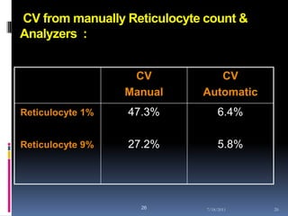 CV from manually Reticulocyte count &
Analyzers :


                   CV           CV
                  Manual     Automatic
Reticulocyte 1%   47.3%            6.4%

Reticulocyte 9%   27.2%            5.8%




                    26        7/18/2011   26
 