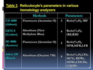 Table 3. Reticulocyte’s parameters in various
         hematology analyzers
                   Methods                Parameters
CD 4000     Fluorescen (Auramine O)   3   Retic(%,#), IRF
(Abbott)

GEN-S       Absorbans (New            4   Retic(%,#),
(Coulter)   Methylene Blue)               IRF,RMI

SE-9000     Fluorescen (Auramine O)   5   Retic(%,#),
(Sysmex)                                  HFR,MFR,LFR

Advia 120   Absorbans (Oxazine 750)       Retic(%,#),CHr,
(Bayer)                               8
                                          MCVr, RDWr,
                                          HDWr,CHCMr,
                                          CHDWr
                                          7/18/2011         42
                                                            42
 