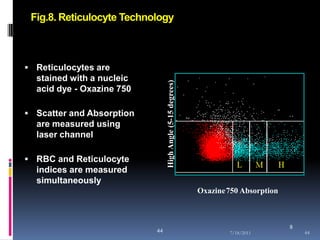 Fig.8. Reticulocyte Technology



 Reticulocytes are
  stained with a nucleic




                                High Angle (5-15 degrees)
  acid dye - Oxazine 750

 Scatter and Absorption
  are measured using
  laser channel

 RBC and Reticulocyte
  indices are measured
  simultaneously
                                                            Oxazine 750 Absorption



                                                                                     8
                           44                                       7/18/2011            44
 