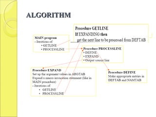ALGORITHMALGORITHM
 