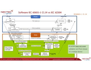 ศูนย์เทคโนโลยีอิเล็กทรอนิกส์และคอมพิวเตอร์แห่งชาติ 12
Software IEC 60601-1 Cl.14 vs IEC 62304 IEC60601-1 Cl. 14
Ref : Medical Device Software—Software Life Cycle Processes, ANSI/AAMI/IEC 62304 : 2006 + AMD : 2015.
PEMS
PESS
IEC62304 does not cover
validation and final release
of a medical device
 